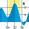 Oysterville tide chart for Thursday, November 6, 2025