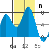 Oysterville tide chart for Saturday, November 8, 2025