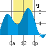 Oysterville tide chart for Sunday, November 9, 2025