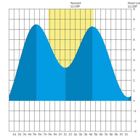 Oysterville tide chart for Wednesday, December 10, 2025