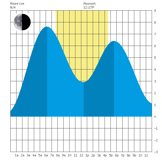 Oysterville tide chart for Thursday, December 11, 2025