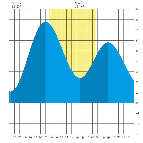 Oysterville tide chart for Friday, December 12, 2025