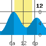Oysterville tide chart for Friday, December 12, 2025