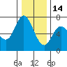 Oysterville tide chart for Sunday, December 14, 2025