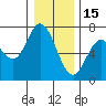 Oysterville tide chart for Monday, December 15, 2025