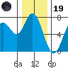 Oysterville tide chart for Friday, December 19, 2025