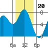 Oysterville tide chart for Saturday, December 20, 2025