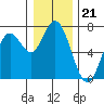 Oysterville tide chart for Sunday, December 21, 2025