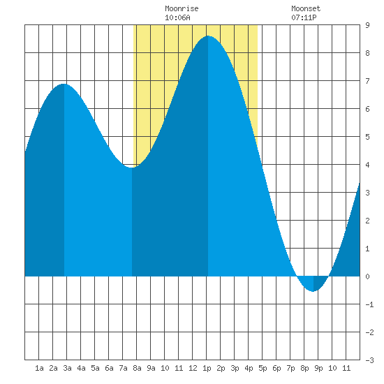 Oysterville tide chart for Monday, December 22, 2025