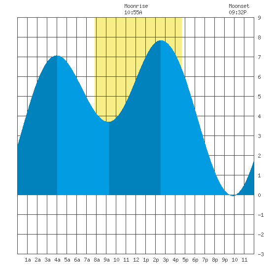 Oysterville tide chart for Wednesday, December 24, 2025
