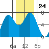 Oysterville tide chart for Wednesday, December 24, 2025