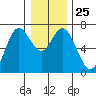 Oysterville tide chart for Thursday, December 25, 2025