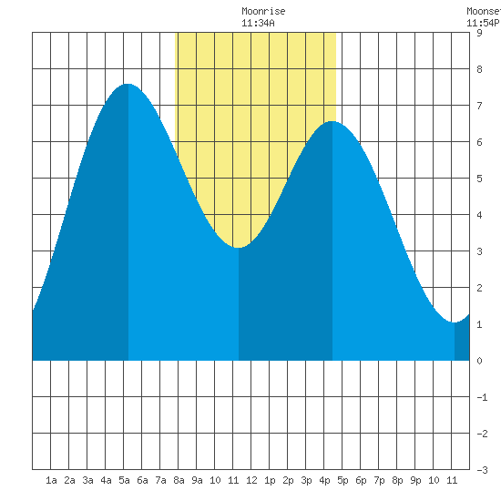 Oysterville tide chart for Friday, December 26, 2025