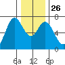 Oysterville tide chart for Friday, December 26, 2025