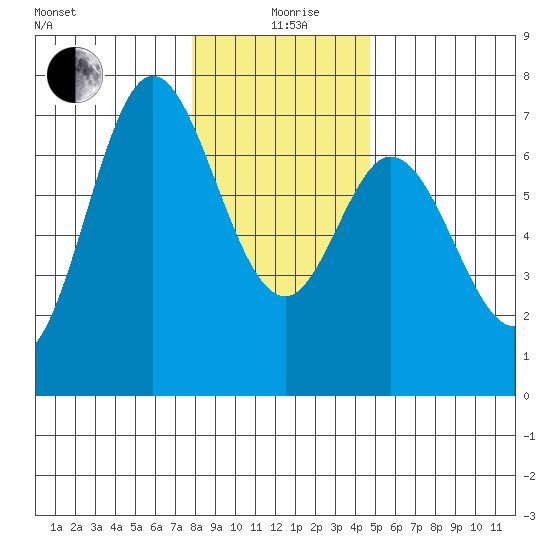 Oysterville tide chart for Saturday, December 27, 2025