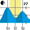 Oysterville tide chart for Saturday, December 27, 2025