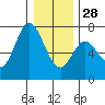 Oysterville tide chart for Sunday, December 28, 2025