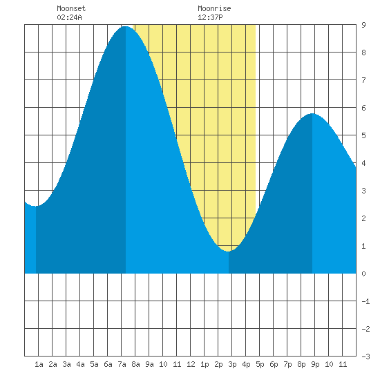 Oysterville tide chart for Monday, December 29, 2025