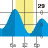 Oysterville tide chart for Monday, December 29, 2025