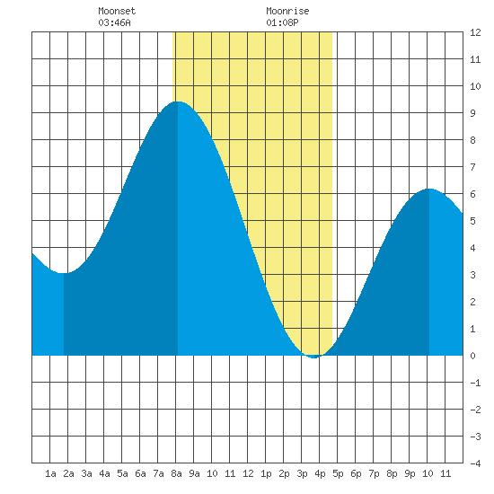 Oysterville tide chart for Tuesday, December 30, 2025