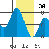 Oysterville tide chart for Tuesday, December 30, 2025
