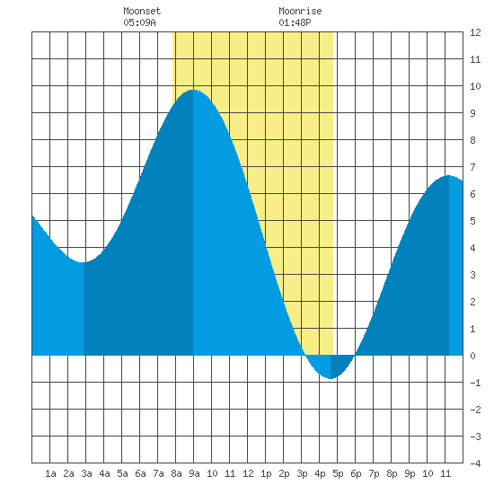 Oysterville tide chart for Wednesday, December 31, 2025