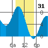 Oysterville tide chart for Wednesday, December 31, 2025