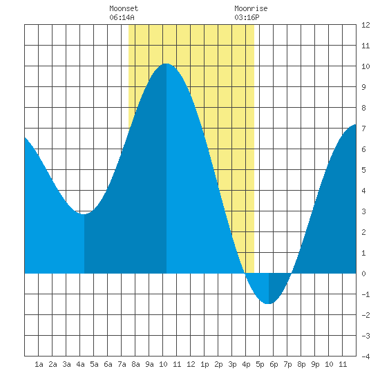 Oysterville tide chart for Wednesday, December 3, 2025