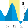 Oysterville tide chart for Wednesday, December 3, 2025