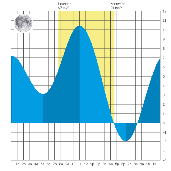 Oysterville tide chart for Thursday, December 4, 2025