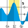 Oysterville tide chart for Friday, December 5, 2025