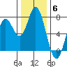 Oysterville tide chart for Saturday, December 6, 2025