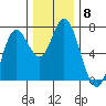 Oysterville tide chart for Monday, December 8, 2025