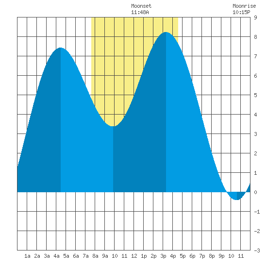 Oysterville tide chart for Tuesday, December 9, 2025
