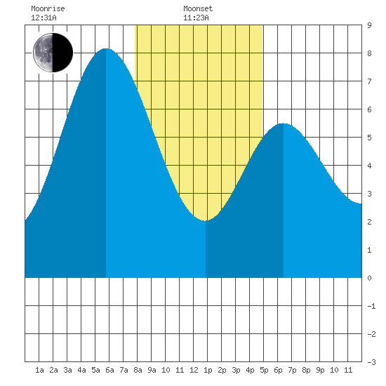 Oysterville tide chart for Saturday, January 10, 2026