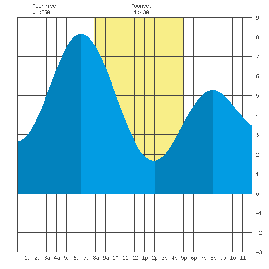 Oysterville tide chart for Sunday, January 11, 2026