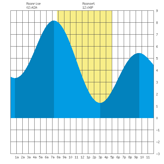 Oysterville tide chart for Monday, January 12, 2026