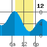 Oysterville tide chart for Monday, January 12, 2026