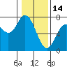 Oysterville tide chart for Wednesday, January 14, 2026