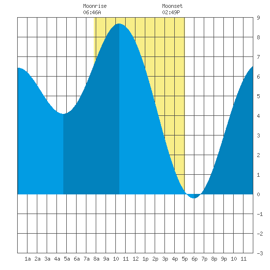 Oysterville tide chart for Friday, January 16, 2026