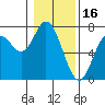 Oysterville tide chart for Friday, January 16, 2026