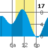 Oysterville tide chart for Saturday, January 17, 2026