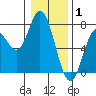 Oysterville tide chart for Thursday, January 1, 2026