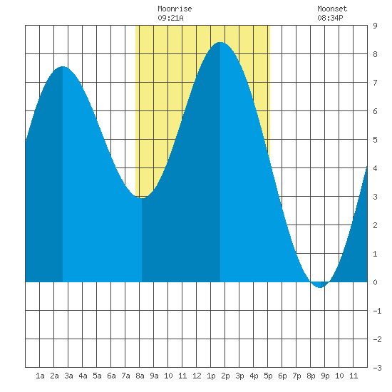 Oysterville tide chart for Wednesday, January 21, 2026