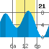 Oysterville tide chart for Wednesday, January 21, 2026