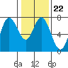 Oysterville tide chart for Thursday, January 22, 2026