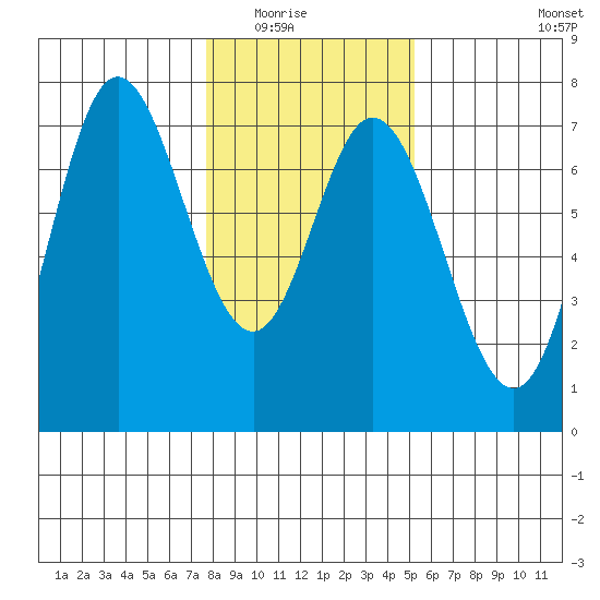 Oysterville tide chart for Friday, January 23, 2026