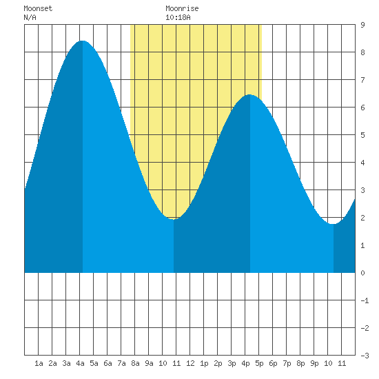 Oysterville tide chart for Saturday, January 24, 2026