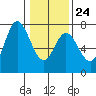 Oysterville tide chart for Saturday, January 24, 2026