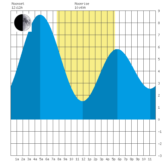 Oysterville tide chart for Sunday, January 25, 2026